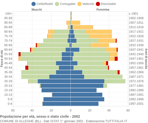 Grafico Popolazione per età, sesso e stato civile Comune di Alleghe (BL)