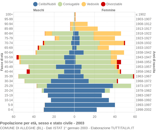 Grafico Popolazione per età, sesso e stato civile Comune di Alleghe (BL)