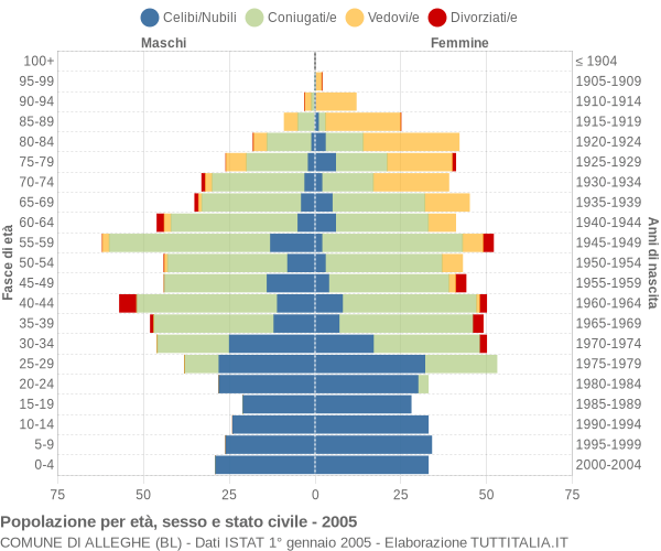 Grafico Popolazione per età, sesso e stato civile Comune di Alleghe (BL)