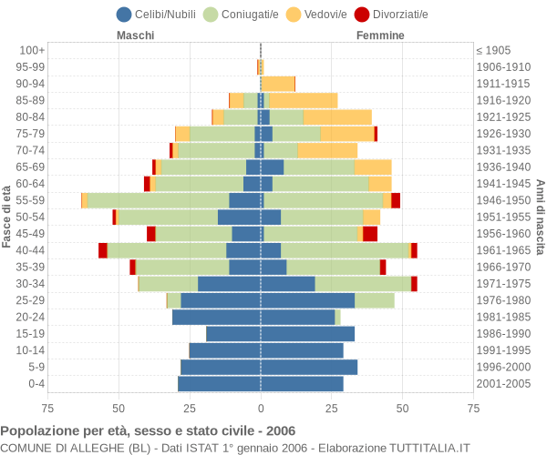 Grafico Popolazione per età, sesso e stato civile Comune di Alleghe (BL)