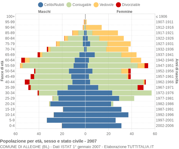 Grafico Popolazione per età, sesso e stato civile Comune di Alleghe (BL)