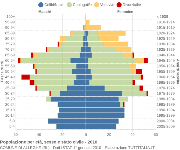 Grafico Popolazione per età, sesso e stato civile Comune di Alleghe (BL)