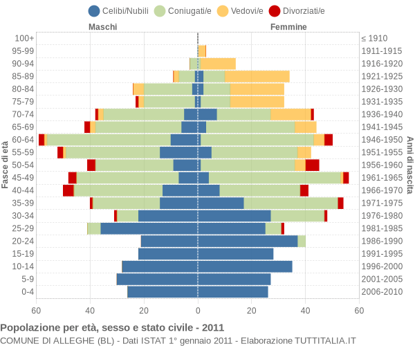 Grafico Popolazione per età, sesso e stato civile Comune di Alleghe (BL)