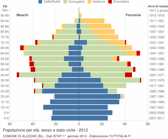 Grafico Popolazione per età, sesso e stato civile Comune di Alleghe (BL)