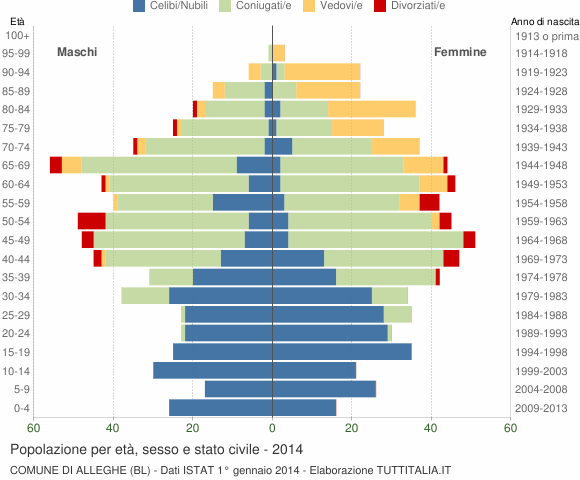 Grafico Popolazione per età, sesso e stato civile Comune di Alleghe (BL)