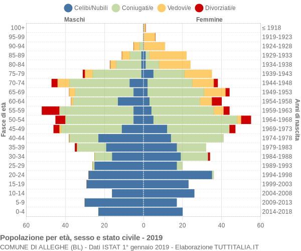 Grafico Popolazione per età, sesso e stato civile Comune di Alleghe (BL)