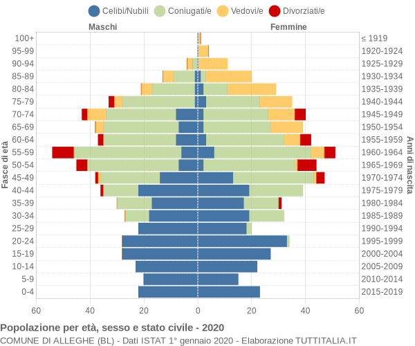 Grafico Popolazione per età, sesso e stato civile Comune di Alleghe (BL)