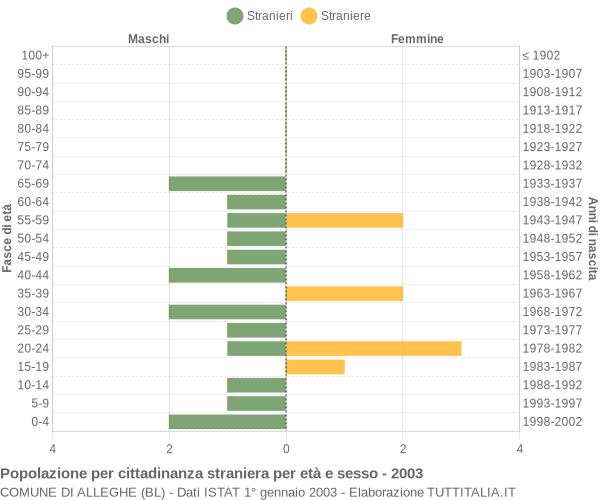 Grafico cittadini stranieri - Alleghe 2003