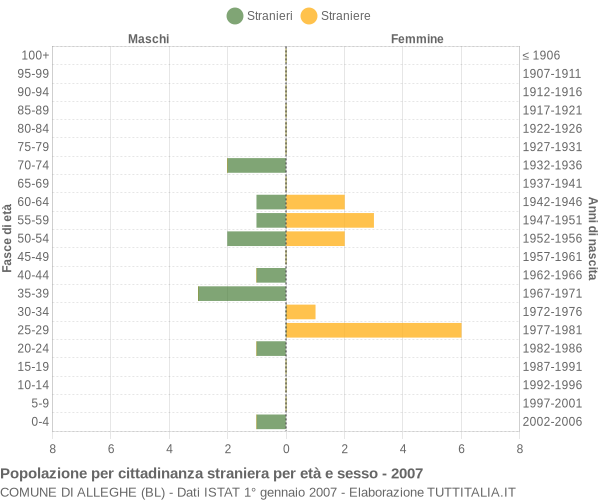 Grafico cittadini stranieri - Alleghe 2007
