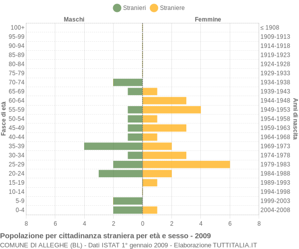 Grafico cittadini stranieri - Alleghe 2009