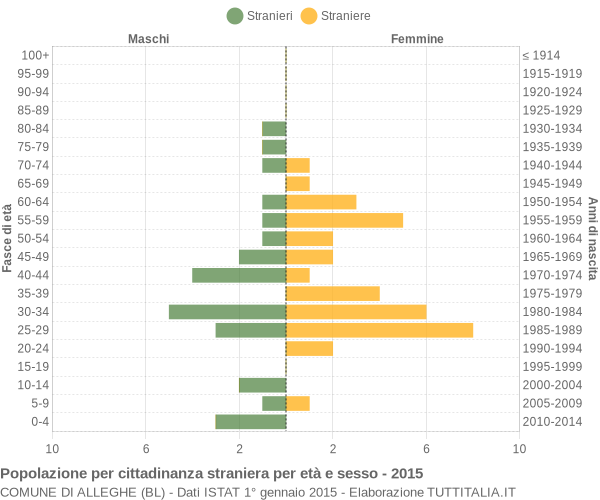 Grafico cittadini stranieri - Alleghe 2015