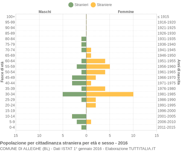 Grafico cittadini stranieri - Alleghe 2016