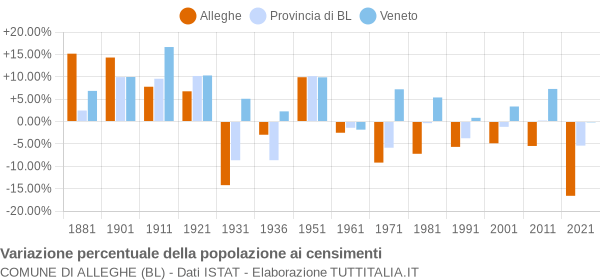 Grafico variazione percentuale della popolazione Comune di Alleghe (BL)