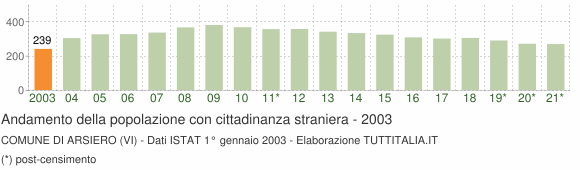 Grafico andamento popolazione stranieri Comune di Arsiero (VI)