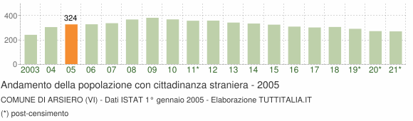 Grafico andamento popolazione stranieri Comune di Arsiero (VI)