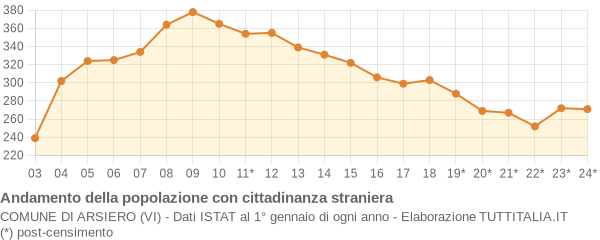 Andamento popolazione stranieri Comune di Arsiero (VI)