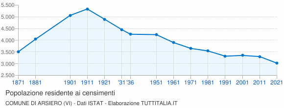 Grafico andamento storico popolazione Comune di Arsiero (VI)
