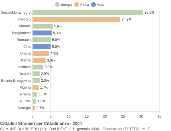 Grafico cittadinanza stranieri - Arsiero 2004