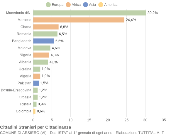 Grafico cittadinanza stranieri - Arsiero 2005