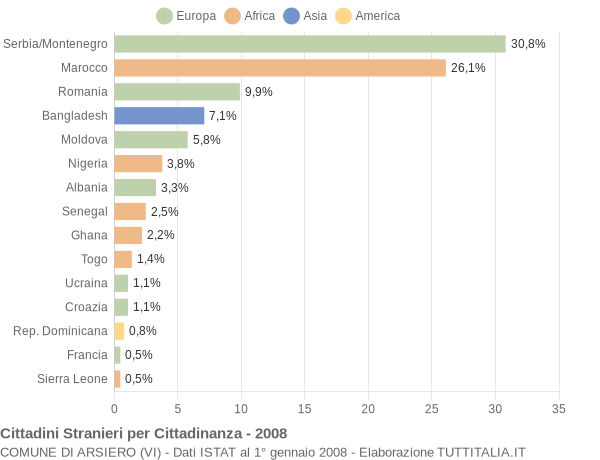 Grafico cittadinanza stranieri - Arsiero 2008