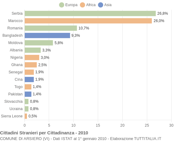 Grafico cittadinanza stranieri - Arsiero 2010