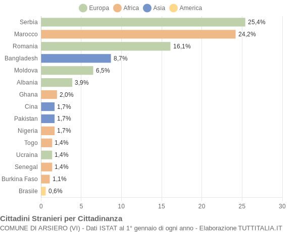 Grafico cittadinanza stranieri - Arsiero 2012