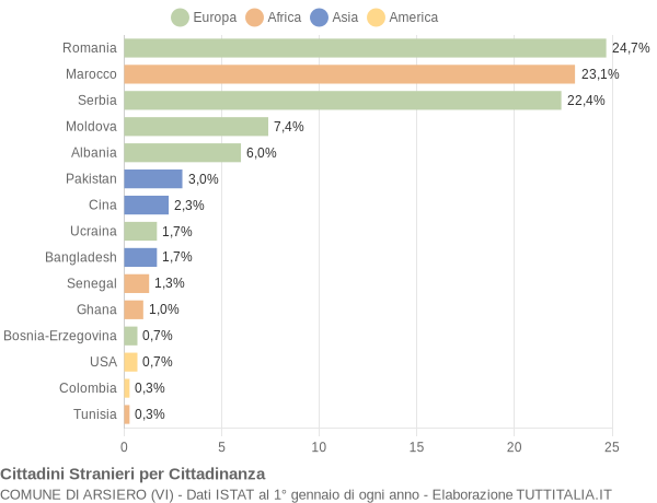 Grafico cittadinanza stranieri - Arsiero 2017