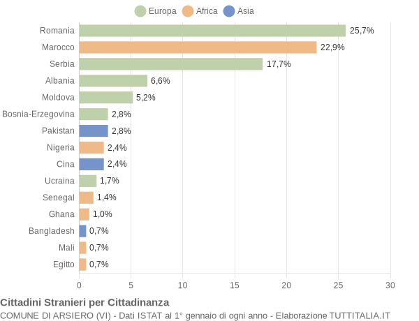 Grafico cittadinanza stranieri - Arsiero 2019