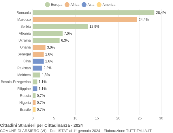 Grafico cittadinanza stranieri - Arsiero 2024