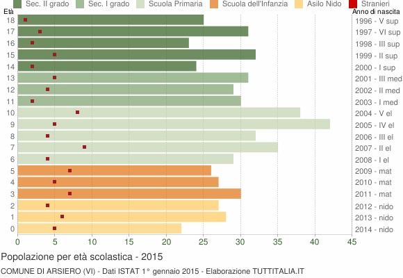 Grafico Popolazione in età scolastica - Arsiero 2015