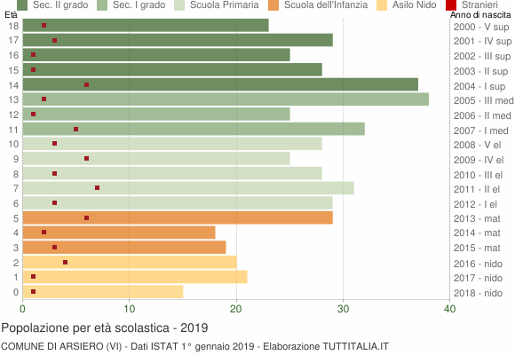 Grafico Popolazione in età scolastica - Arsiero 2019