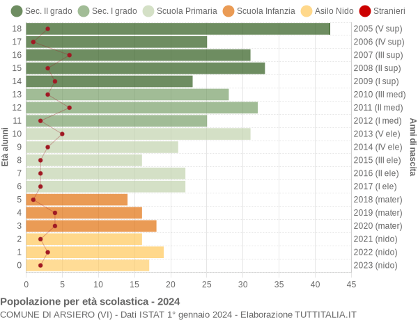 Grafico Popolazione in età scolastica - Arsiero 2024