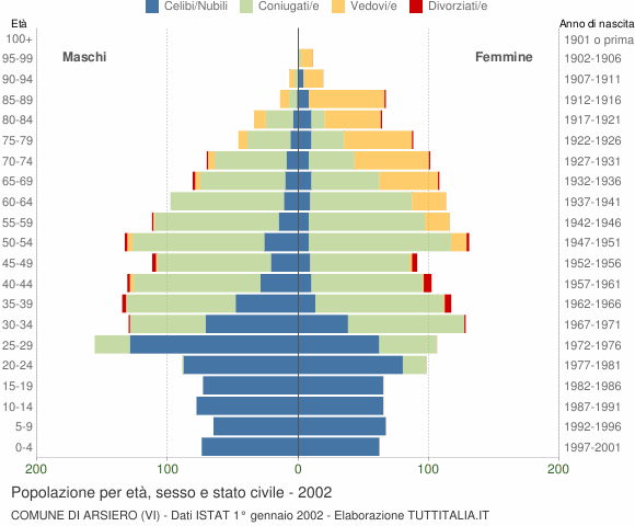Grafico Popolazione per età, sesso e stato civile Comune di Arsiero (VI)