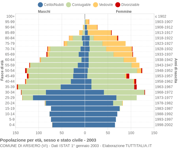 Grafico Popolazione per età, sesso e stato civile Comune di Arsiero (VI)