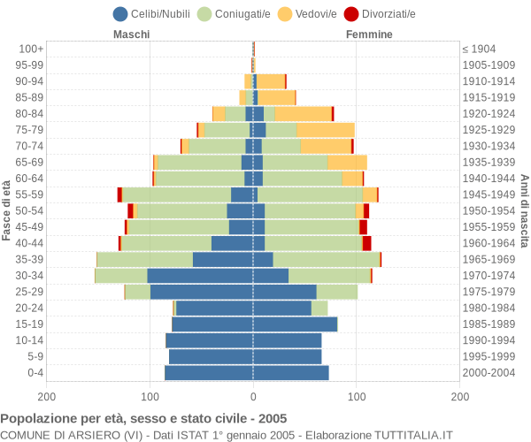 Grafico Popolazione per età, sesso e stato civile Comune di Arsiero (VI)