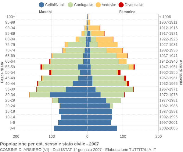 Grafico Popolazione per età, sesso e stato civile Comune di Arsiero (VI)