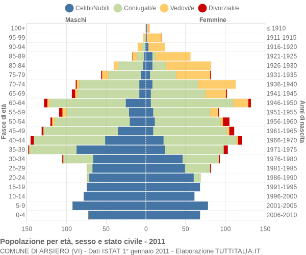 Grafico Popolazione per età, sesso e stato civile Comune di Arsiero (VI)