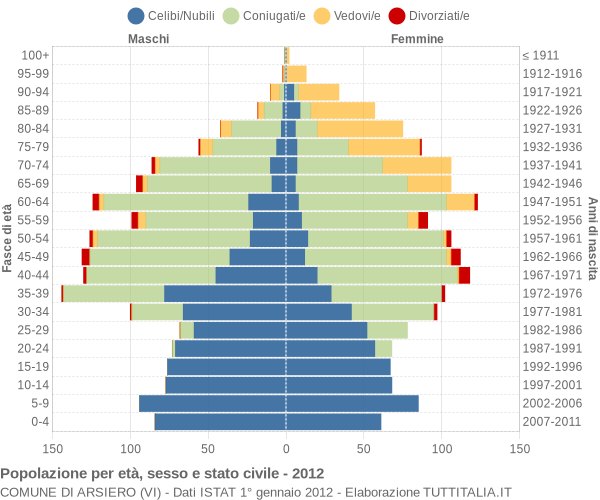 Grafico Popolazione per età, sesso e stato civile Comune di Arsiero (VI)