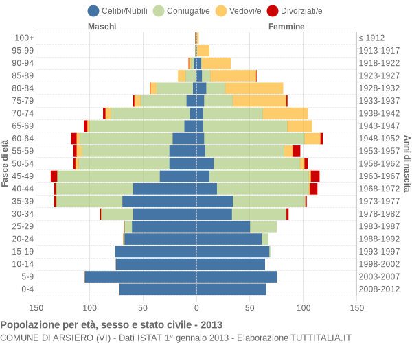 Grafico Popolazione per età, sesso e stato civile Comune di Arsiero (VI)