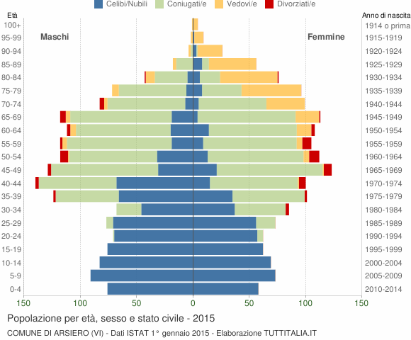 Grafico Popolazione per età, sesso e stato civile Comune di Arsiero (VI)