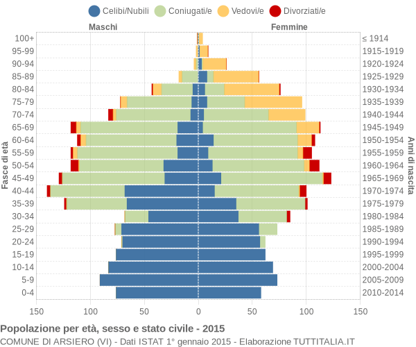 Grafico Popolazione per età, sesso e stato civile Comune di Arsiero (VI)