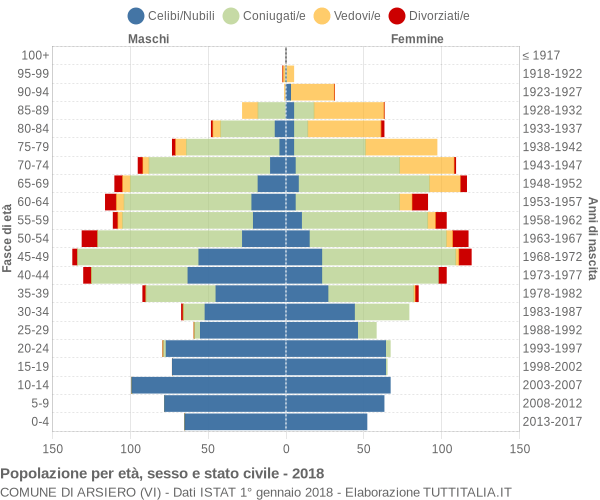 Grafico Popolazione per età, sesso e stato civile Comune di Arsiero (VI)