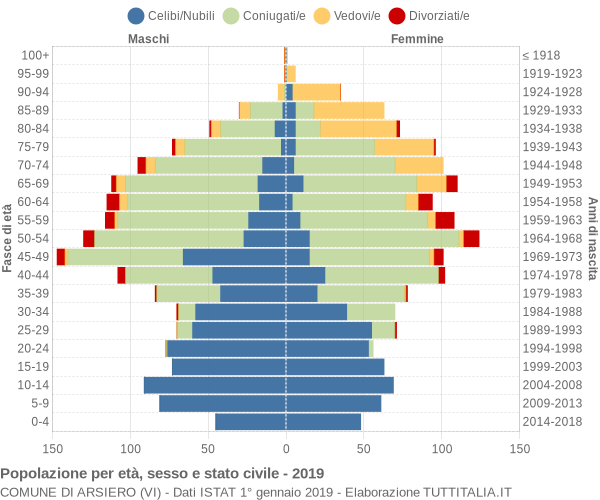 Grafico Popolazione per età, sesso e stato civile Comune di Arsiero (VI)