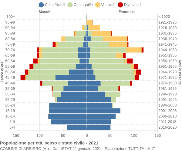 Grafico Popolazione per età, sesso e stato civile Comune di Arsiero (VI)