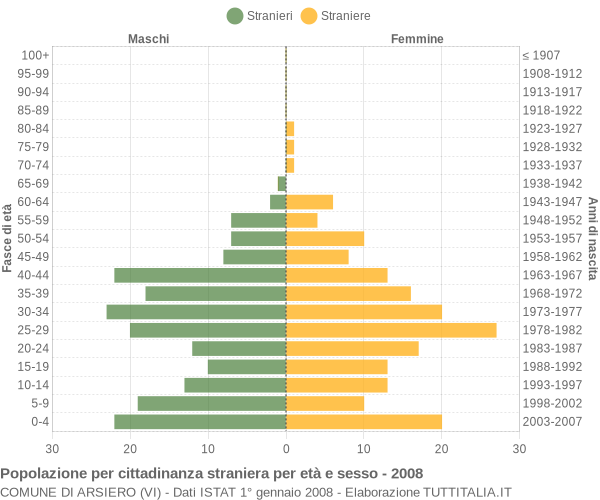 Grafico cittadini stranieri - Arsiero 2008