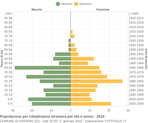 Grafico cittadini stranieri - Arsiero 2010