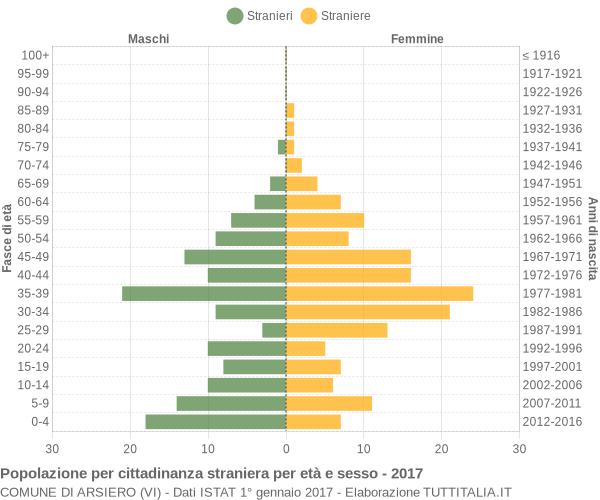 Grafico cittadini stranieri - Arsiero 2017