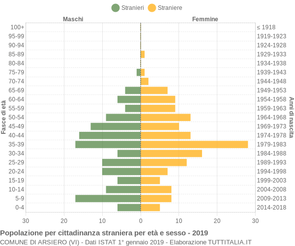 Grafico cittadini stranieri - Arsiero 2019