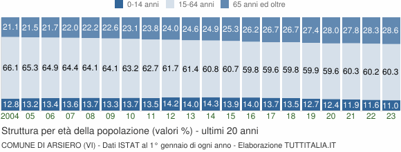 Grafico struttura della popolazione Comune di Arsiero (VI)