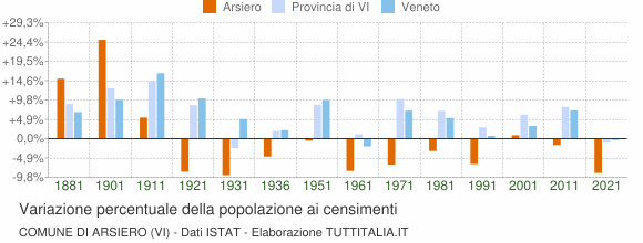 Grafico variazione percentuale della popolazione Comune di Arsiero (VI)